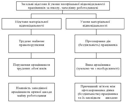 Загальні підстави й умови матеріальної відповідальності працівників