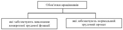 Обов'язки працівників