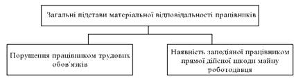 Загальні підстави матеріальної відповідальності працівників