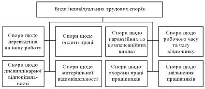  Види індивідуальних трудових спорів