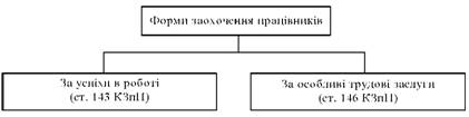 Форми заохочення працівників