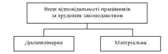  Види відповідальності працівників згідно з трудовим законодавством