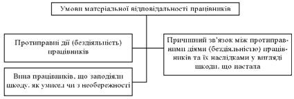 Умови матеріальної відповідальності працівників