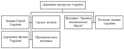 Державні нагороди України