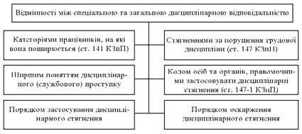  Відмінності між загальною та спеціальною дисциплінарною