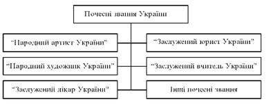 Почесні звання України