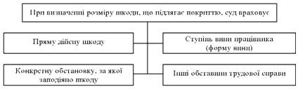  Обставини, які враховує суд при визначенні розміру шкоди, що підлягає покриттю працівником