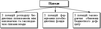 Основні підходи до використання регулюючої ролі бюджетного законодавства