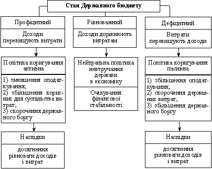 Стан державного бюджету з позицій його балансування