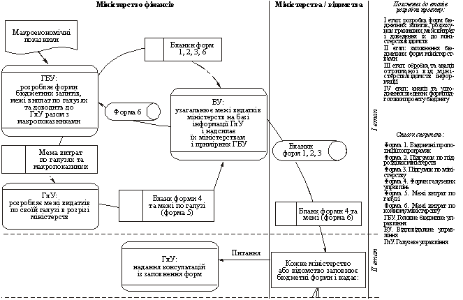 Схема руху формування бюджетних документів при складанні проекту Державного бюджету