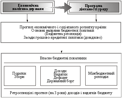 Підготовка бюджету України та його структура