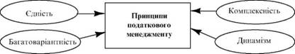 Принципи податкового менеджменту