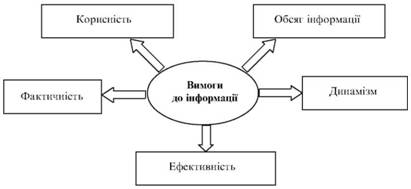 Вимоги до інформаційної бази податкового менеджменту