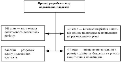 Процес розробки плану податкових платежів підприємства