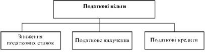 Форми надання податкових пільг