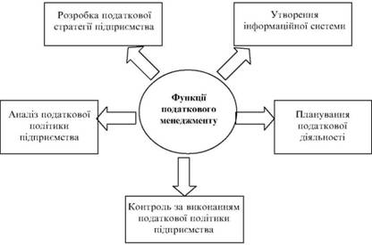  Функції податкового менеджменту