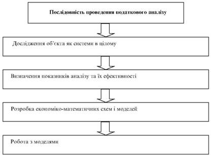 Послідовність проведення системного податкового аналізу