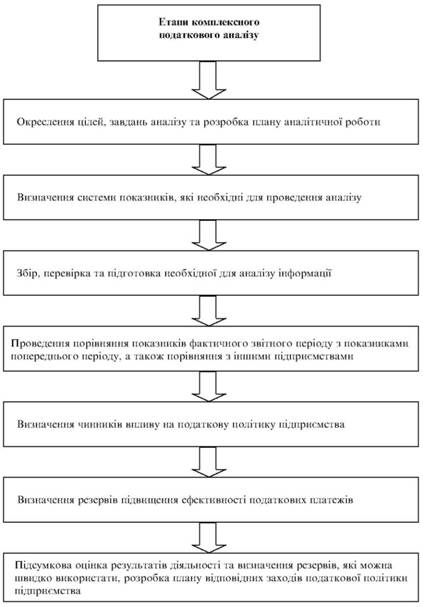 Послідовність комплексного податкового аналізу