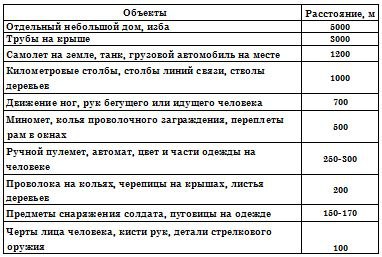 Определение расстояния и слышимости различных звуков