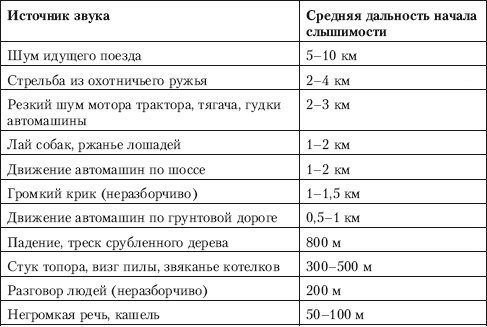 Определение расстояния и слышимости различных звуков