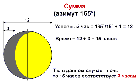 Ориентирование на местности