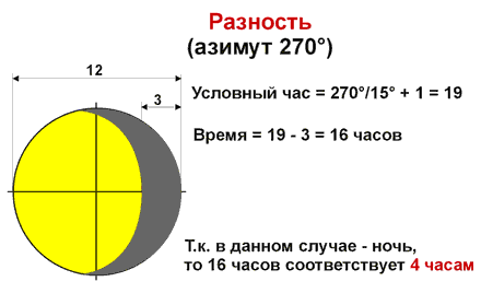 Ориентирование на местности