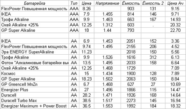 Стоимости ампер-часа