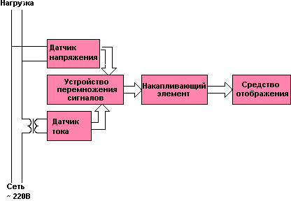 Блок-схема индукционного счетчика