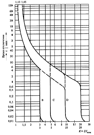Времятоковые рабочие характеристики автоматических выключателей типов B, C и D 