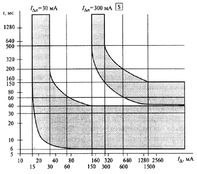 Времятоковые характеристики УЗО 