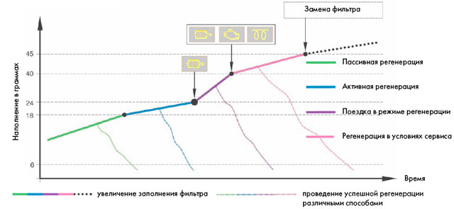 Виды регенерации в зависимости от степени заполнения фильтра FAP / DPF
