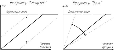 Возможность регулировки значения тока в зависимости от частоты вращения