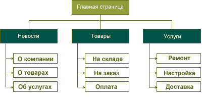 добавить сайт