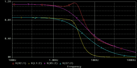 Здесь хорошо заметно лучшее прохождение сигнала (желтый цвет) в первом варианте по сравнению со вторым вариантом (голубой цвет). А так же - очень хорошее подавление сигнала выше сигнала модема (300Hz - 3.4KHz ).