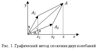 ИНТЕРФЕРЕНЦИЯ АКУСТИЧЕСКИХ ВОЛН. ДИФРАКЦИЯ. ОБРАЗОВАНИЕ АКУСТИЧЕСКИХ ВОЛН