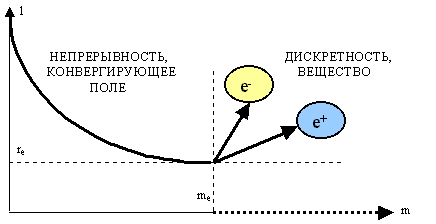 График зависимости между массой и длиной в конвергирующем поле.