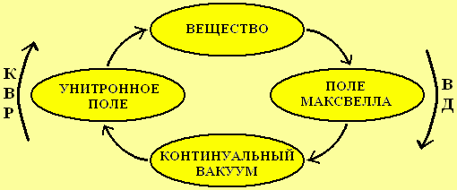 Материальные объекты в замкнутом природном цикле: континуальный вакуум – конвергирующее поле (унитронное поле) – вещество –поле Максвелла (дивергирующее поле) –континуальный вакуум.