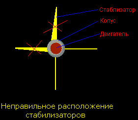 Изображены расположения стабилизаторов относительно оси корпуса ракеты