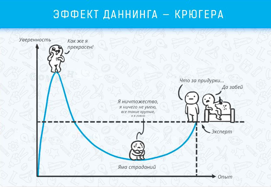 Эффект Даннинга - Крюгера - Когнитивные эффекты, которые влияют на жизнь и работу Эффект Даннинга - Крюгера - Когнитивные эффекты
