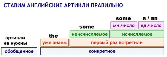 Таблицы для изучения Английского