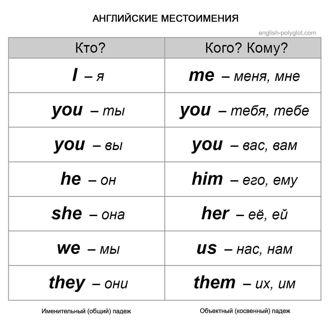 Английские местоимения Английские местоимения - Таблицы для изучения Английского
