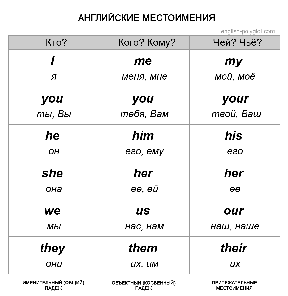 Полная структура местоимений - Таблицы для изучения Английского