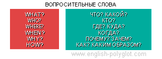 Вопросительные слова в английском языке Вопросительные слова в английском языке - Таблицы для изучения Английского