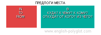 Английские предлоги места Английские предлоги места - Таблицы для изучения Английского