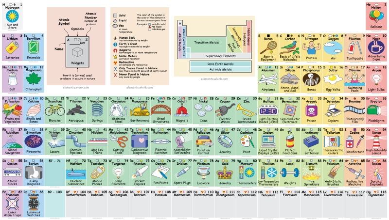 Интерактивная Периодическая таблица Менделеева показывает, как именно мы используем все эти элементы
