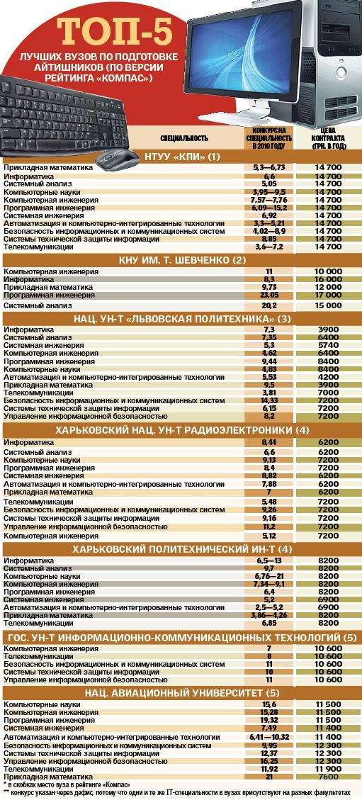 Где абитуриенту выучиться на айтишника Где абитуриенту выучиться на айтишника