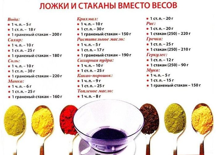 Эквиваленты веса в быту ак отмерить нужный вес продуктов не взвешивая