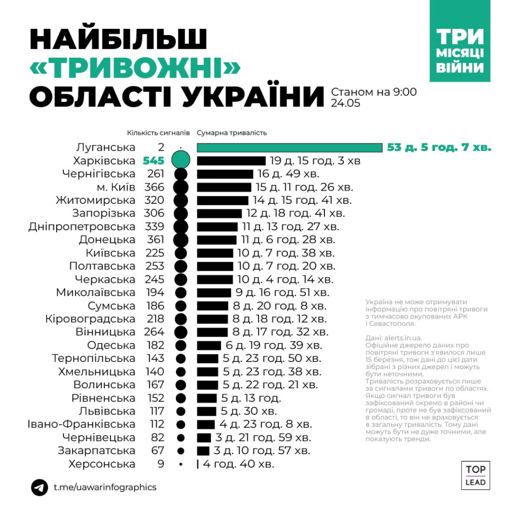 Історія повітряних тривог у Києві внаслідок російської військової агресії kyiv-air-alarms-history4.jpg