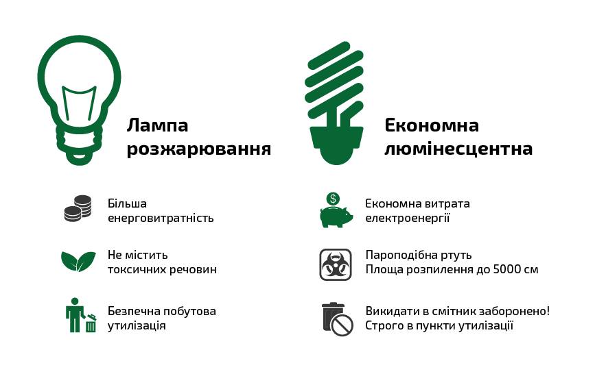 Утилизация люминесцентных ламп в Киеве Утилизация люминесцентных ламп в Киеве