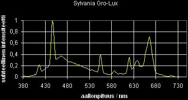 12_sp_SylvaniaGroLux